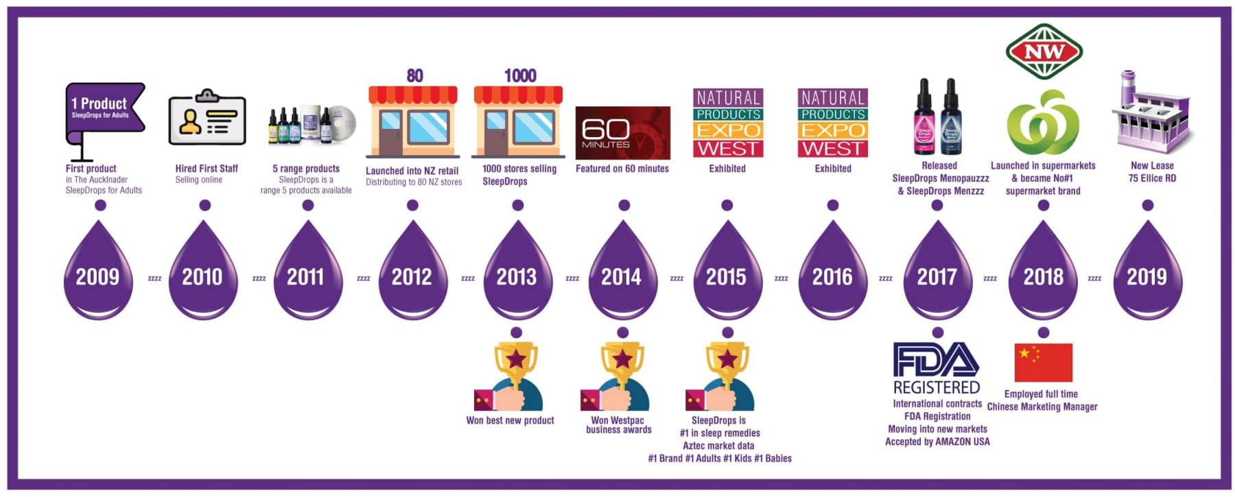 SleepDrops Timeline